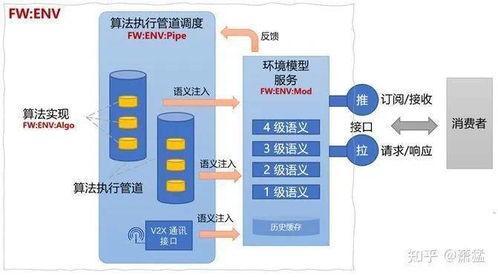 支持Level 3以上功能的自动驾驶软件框架与基础组件服务