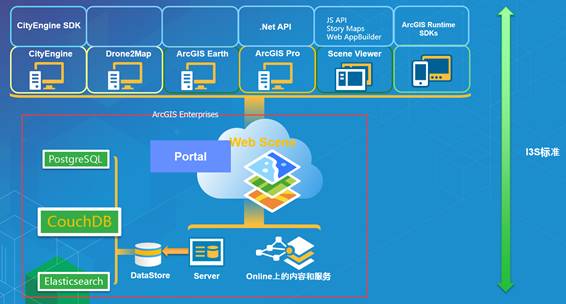 自我革新 Esri打造全新架构下的三维能力，重塑基础软件服务格局
