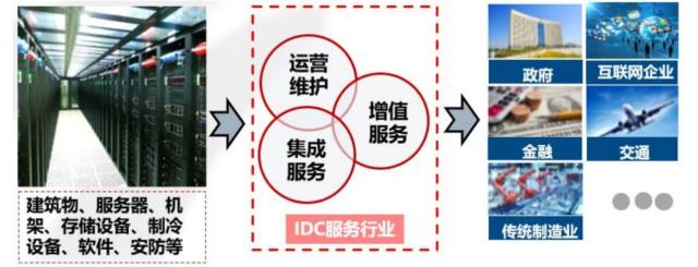 解析投资 IDC市场研究——云计算与边缘计算驱动新发展，基础软件服务成关键引擎